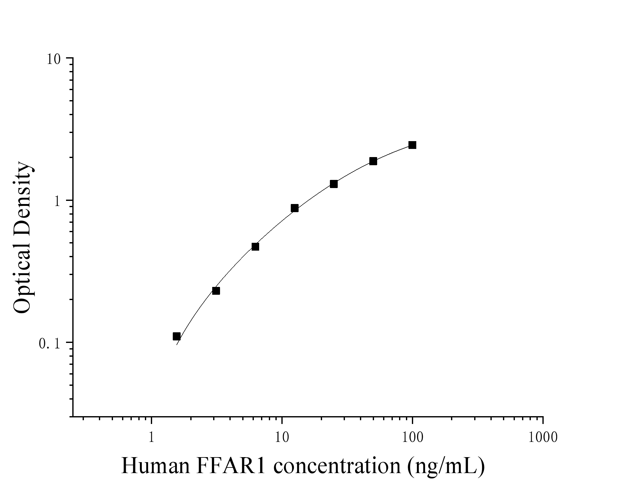 Human Free Fatty Acid Receptor 1 (FFAR1) ELISA Kit Human Free Fatty Acid Receptor 1 (FFAR1) ELISA Kit